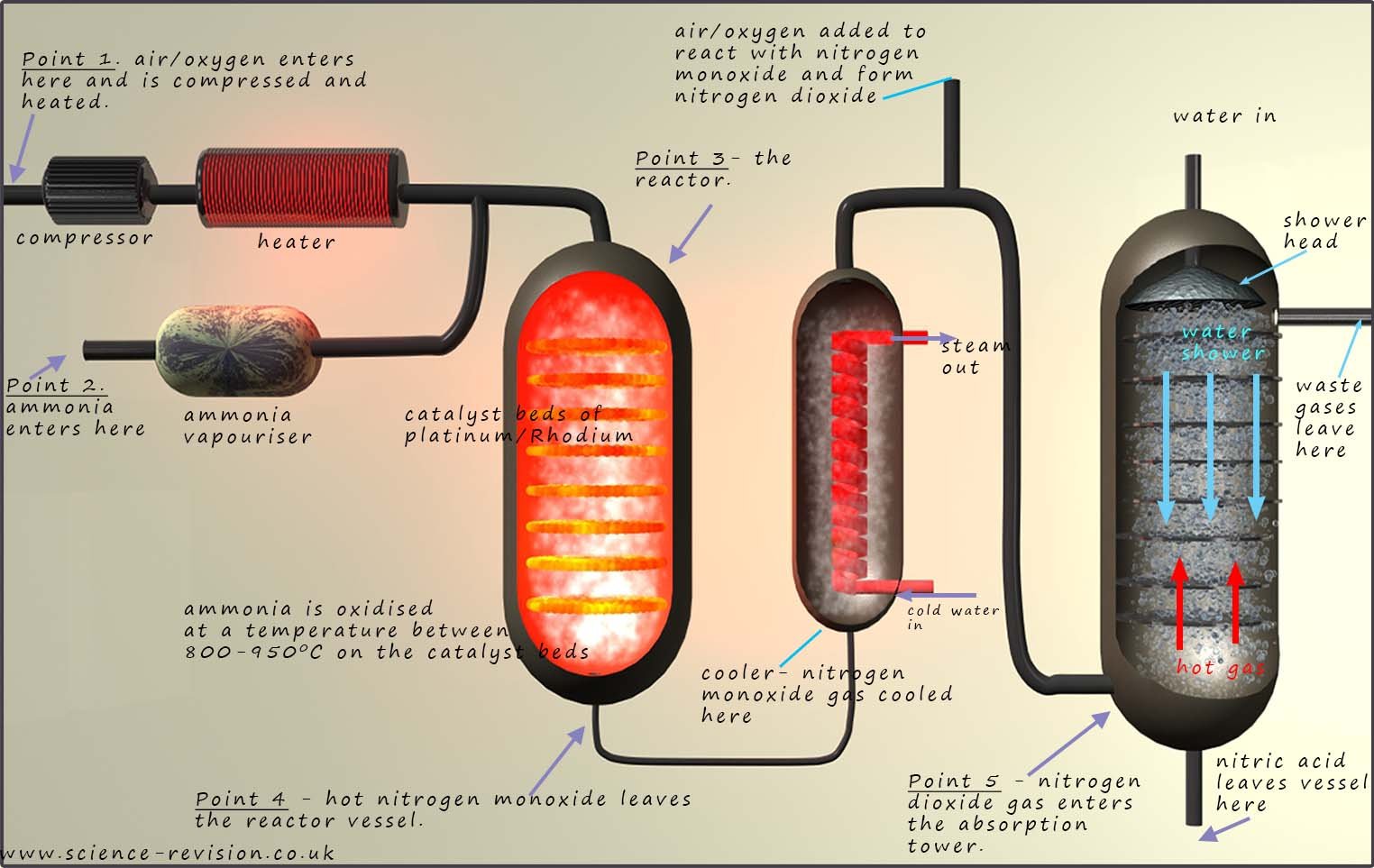 Diagram to show the Ostwald process for making nitric acid, oxidation of ammonia in the presence of a hot catalyst.